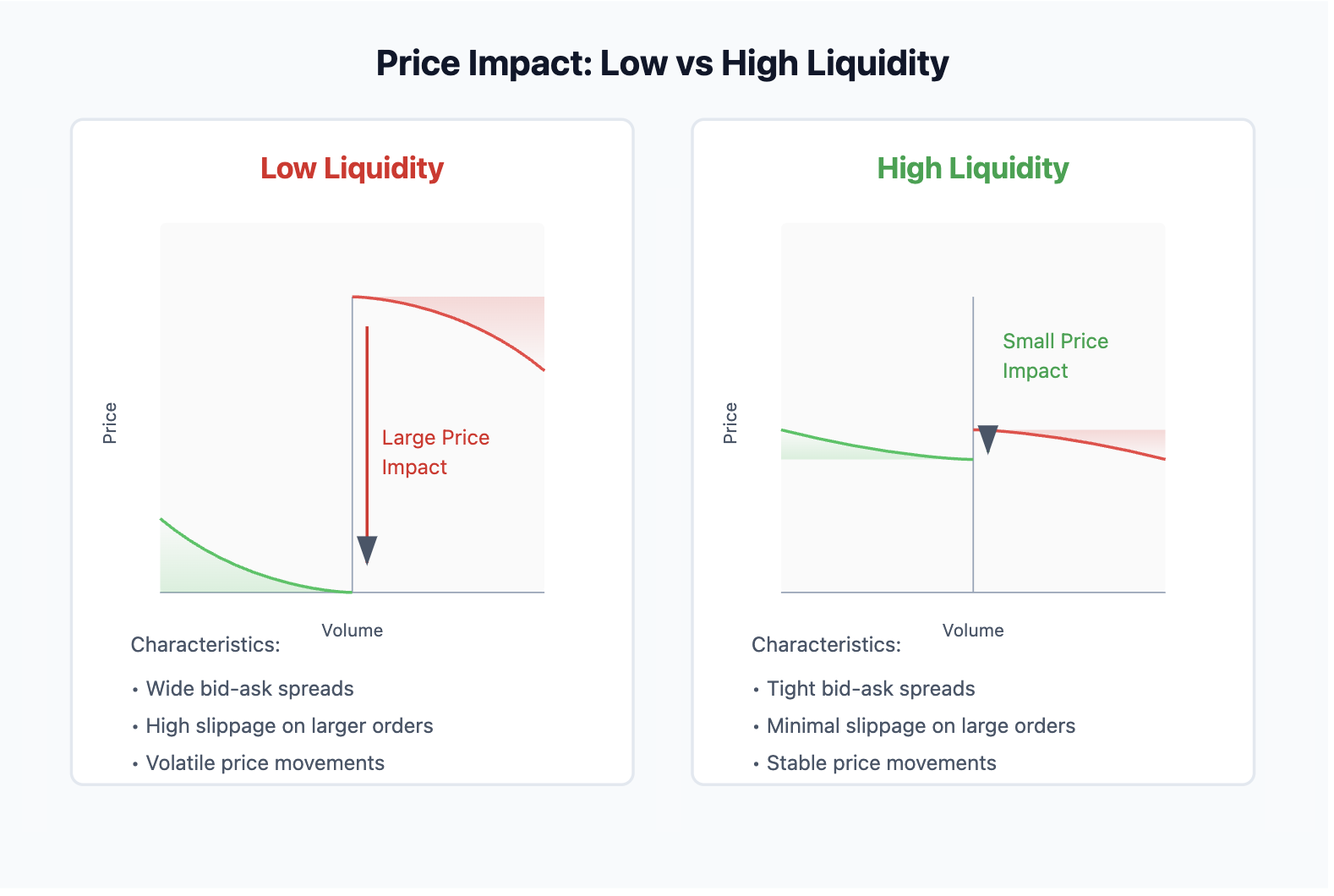 Comparison diagram showing price impact in low vs high liquidity crypto markets, illustrating large price swings in low liquidity and stable prices in high liquidity conditions.